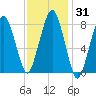 Salem tide chart for Sunday, January 31, 2021