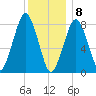 Salem tide chart for Friday, January 8, 2021