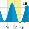 Salem tide chart for Wednesday, February 10, 2021