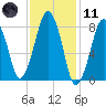 Salem tide chart for Thursday, February 11, 2021