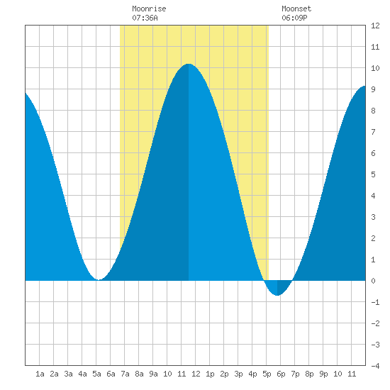 Salem tide chart for Friday, February 12, 2021