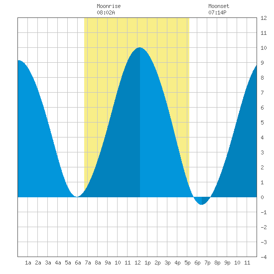Salem tide chart for Saturday, February 13, 2021