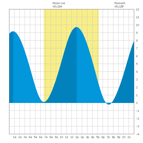 Salem tide chart for Sunday, February 14, 2021