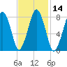 Salem tide chart for Sunday, February 14, 2021