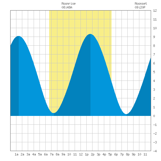 Salem tide chart for Monday, February 15, 2021