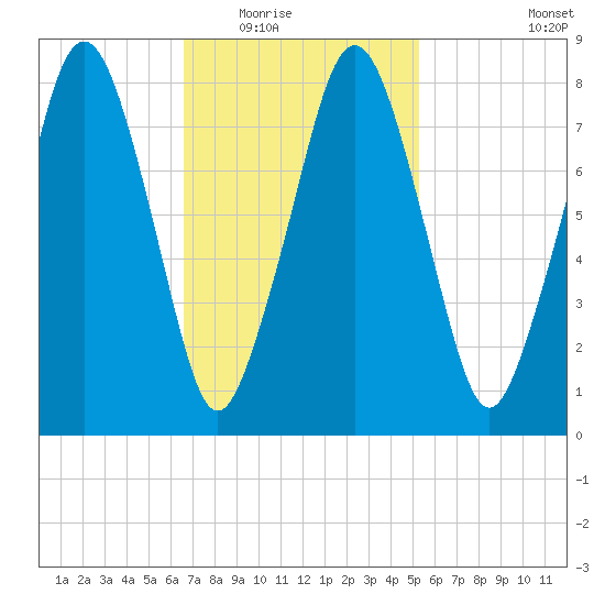 Salem tide chart for Tuesday, February 16, 2021