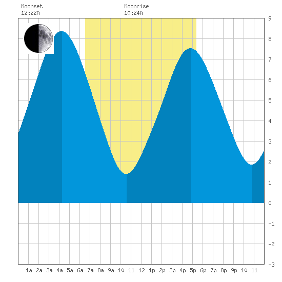 Salem tide chart for Friday, February 19, 2021