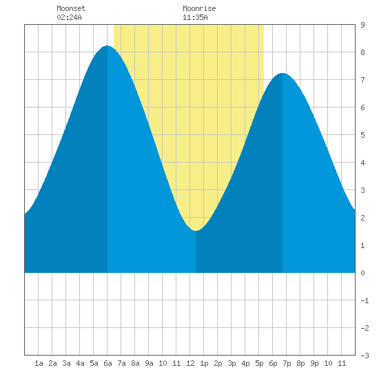 Salem tide chart for Sunday, February 21, 2021