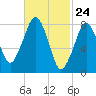Salem tide chart for Wednesday, February 24, 2021