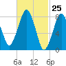 Salem tide chart for Thursday, February 25, 2021