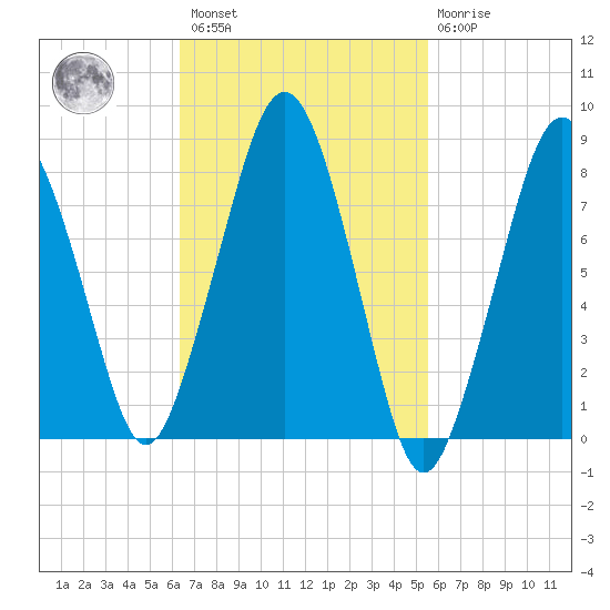 Salem tide chart for Saturday, February 27, 2021