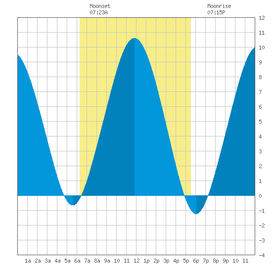 Salem tide chart for Sunday, February 28, 2021