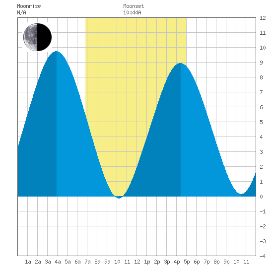 Salem tide chart for Thursday, February 4, 2021