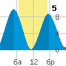 Salem tide chart for Friday, February 5, 2021
