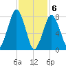 Salem tide chart for Saturday, February 6, 2021