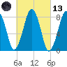 Salem tide chart for Saturday, March 13, 2021