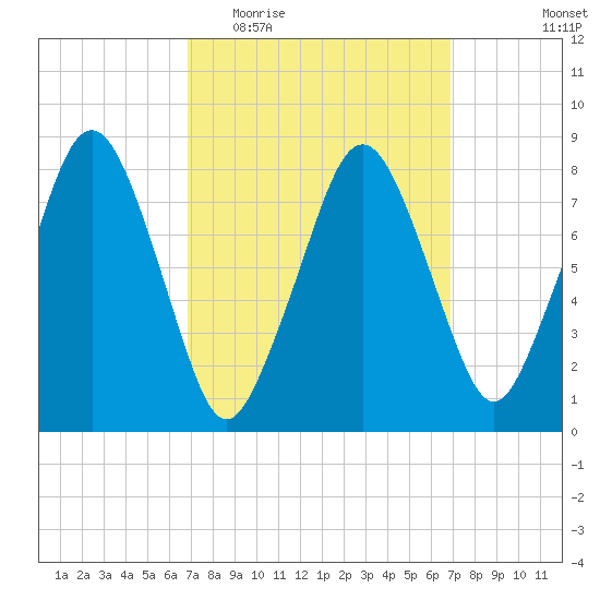 Salem tide chart for Wednesday, March 17, 2021