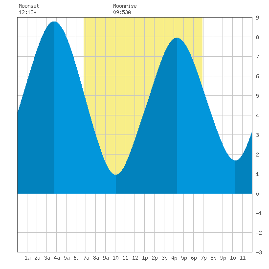Salem tide chart for Friday, March 19, 2021