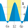 Salem tide chart for Monday, March 1, 2021