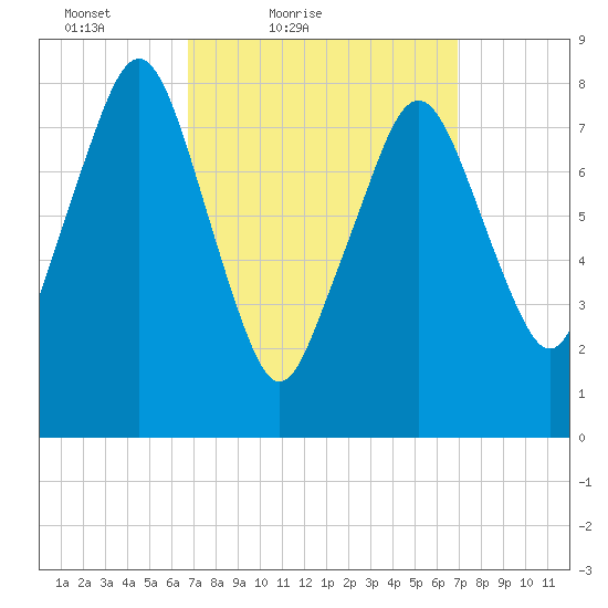 Salem tide chart for Saturday, March 20, 2021