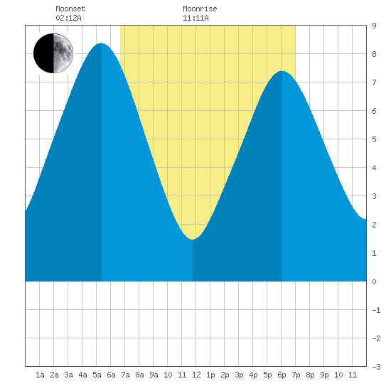 Salem tide chart for Sunday, March 21, 2021