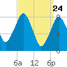 Salem tide chart for Wednesday, March 24, 2021