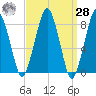 Salem tide chart for Sunday, March 28, 2021