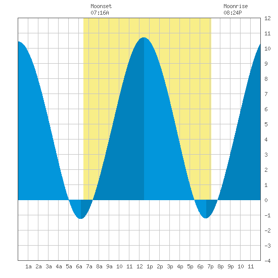 Salem tide chart for Monday, March 29, 2021