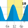 Salem tide chart for Saturday, April 10, 2021