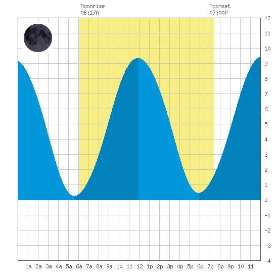 Salem tide chart for Sunday, April 11, 2021