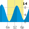 Salem tide chart for Wednesday, April 14, 2021