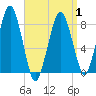 Salem tide chart for Thursday, April 1, 2021