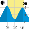 Salem tide chart for Tuesday, April 20, 2021