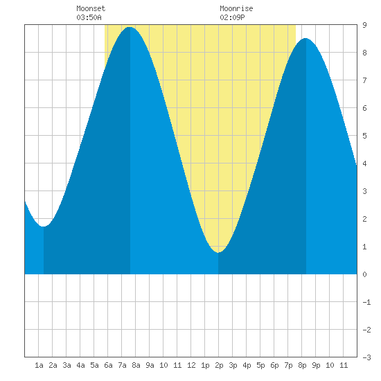 Salem tide chart for Thursday, April 22, 2021