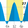 Salem tide chart for Tuesday, April 27, 2021
