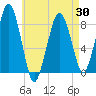 Salem tide chart for Friday, April 30, 2021