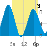 Salem tide chart for Saturday, April 3, 2021
