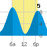 Salem tide chart for Monday, April 5, 2021