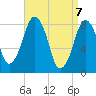 Salem tide chart for Wednesday, April 7, 2021