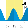 Salem tide chart for Monday, May 10, 2021