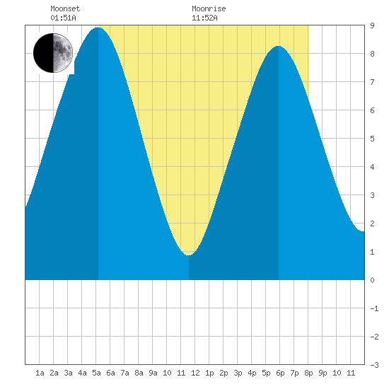 Salem tide chart for Wednesday, May 19, 2021