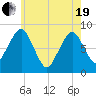 Salem tide chart for Wednesday, May 19, 2021