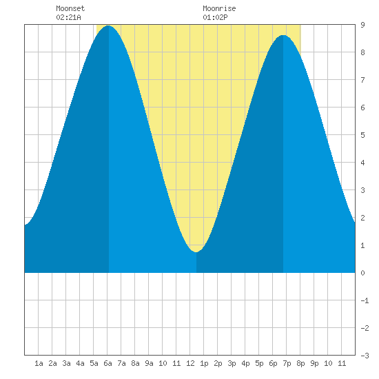 Salem tide chart for Thursday, May 20, 2021