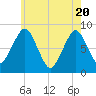Salem tide chart for Thursday, May 20, 2021
