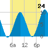 Salem tide chart for Monday, May 24, 2021