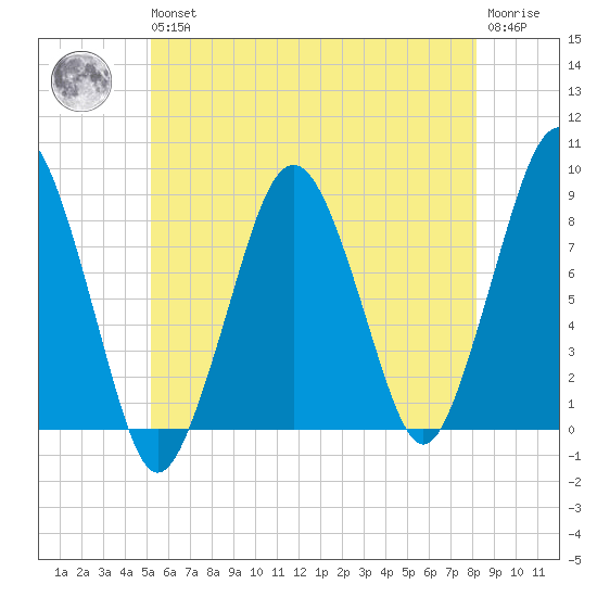 Salem tide chart for Wednesday, May 26, 2021