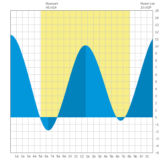 Salem tide chart for Thursday, May 27, 2021