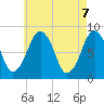 Salem tide chart for Friday, May 7, 2021