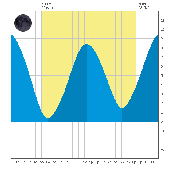 Salem tide chart for Thursday, June 10, 2021