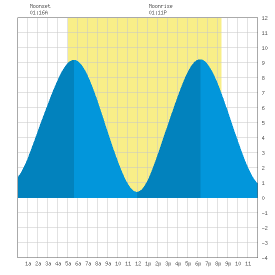 Salem tide chart for Friday, June 18, 2021
